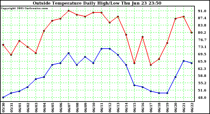  Outside Temperature Daily High/Low	