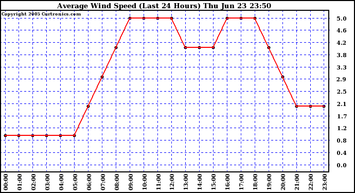  Average Wind Speed (Last 24 Hours)	