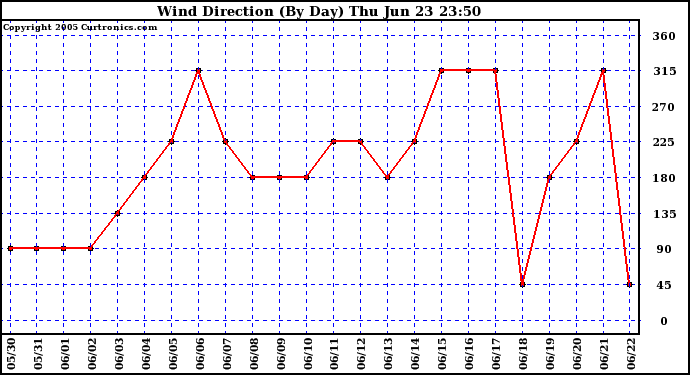  Wind Direction (By Day)		