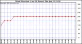  Wind Direction (Last 24 Hours)	
