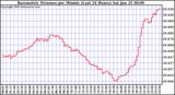  Barometric Pressure per Minute (Last 24 Hours) 