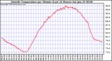  Outside Temperature per Minute (Last 24 Hours)	