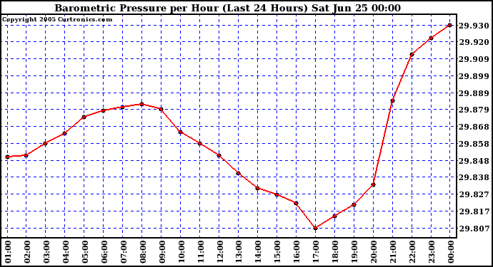  Barometric Pressure per Hour (Last 24 Hours)	 