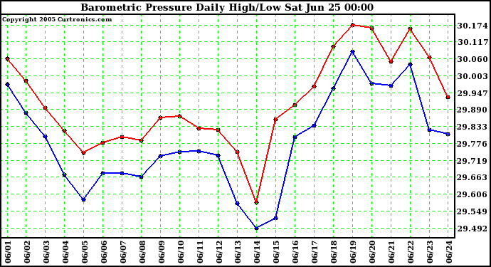  Barometric Pressure Daily High/Low	