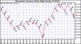  Barometric Pressure Daily High	