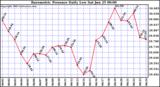  Barometric Pressure Daily Low		