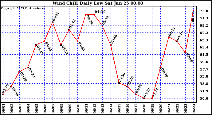  Wind Chill Daily Low 