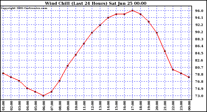  Wind Chill (Last 24 Hours)	