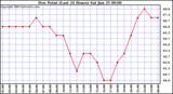  Dew Point (Last 24 Hours)	