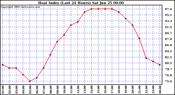  Heat Index (Last 24 Hours)	