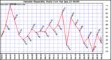  Outside Humidity Daily Low 