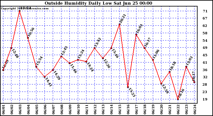  Outside Humidity Daily Low 