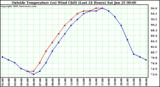  Outside Temperature (vs) Wind Chill (Last 24 Hours) 