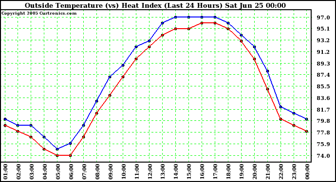  Outside Temperature (vs) Heat Index (Last 24 Hours)	