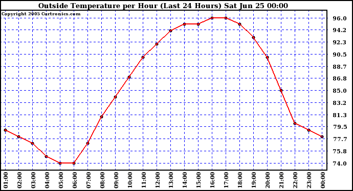  Outside Temperature per Hour (Last 24 Hours) 