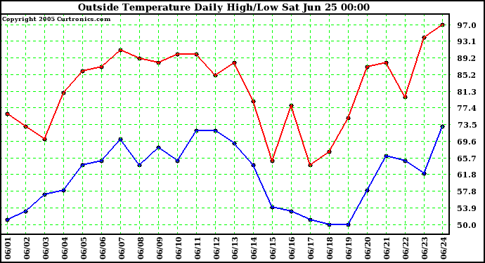  Outside Temperature Daily High/Low	