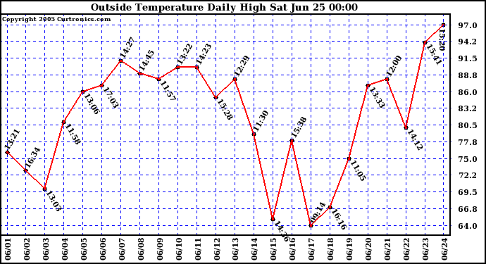  Outside Temperature Daily High 