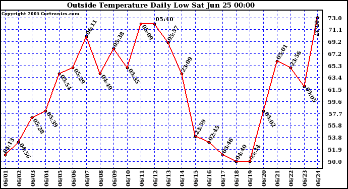  Outside Temperature Daily Low 