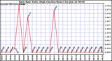  Rain Rate Daily High (Inches/Hour)	