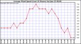  Average Wind Speed (Last 24 Hours)	