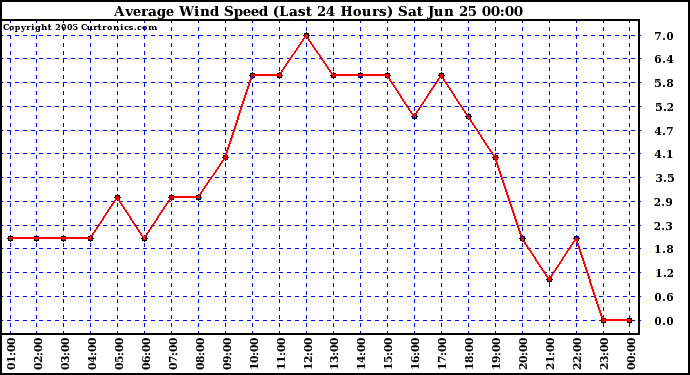  Average Wind Speed (Last 24 Hours)	