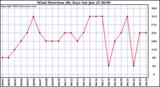  Wind Direction (By Day)		
