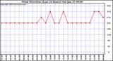  Wind Direction (Last 24 Hours)	