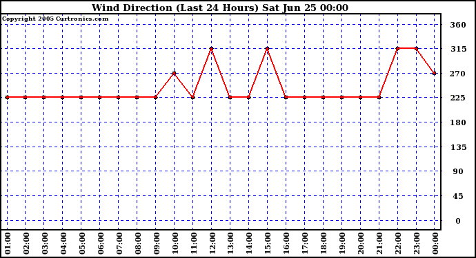  Wind Direction (Last 24 Hours)	