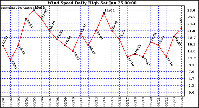  Wind Speed Daily High			