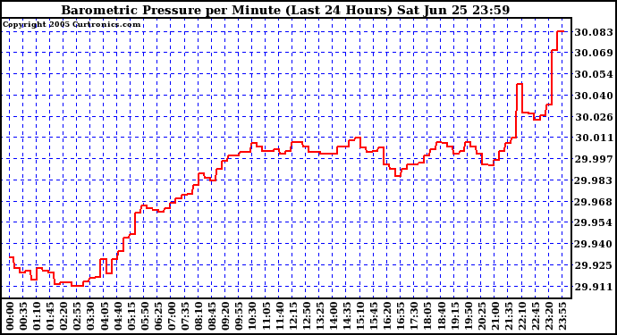  Barometric Pressure per Minute (Last 24 Hours) 