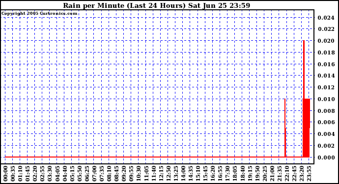  Rain per Minute (Last 24 Hours)	