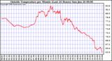  Outside Temperature per Minute (Last 24 Hours)	