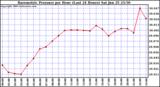 Barometric Pressure per Hour (Last 24 Hours)	 
