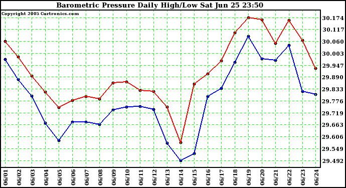  Barometric Pressure Daily High/Low	