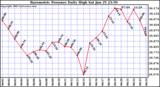  Barometric Pressure Daily High	