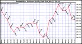  Barometric Pressure Daily Low		