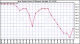  Dew Point (Last 24 Hours)	