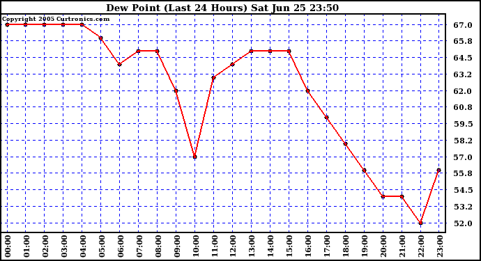  Dew Point (Last 24 Hours)	