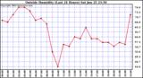  Outside Humidity (Last 24 Hours) 