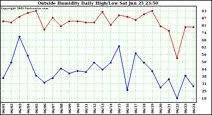  Outside Humidity Daily High/Low 