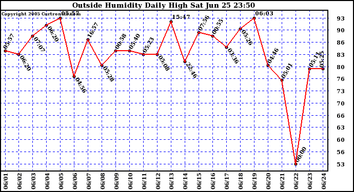  Outside Humidity Daily High	