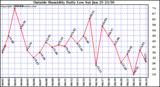  Outside Humidity Daily Low 