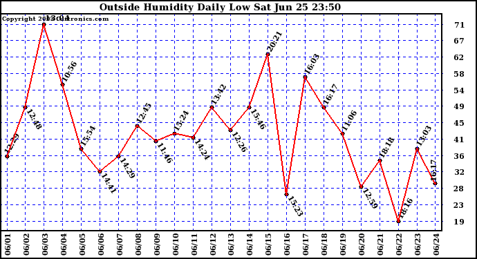  Outside Humidity Daily Low 