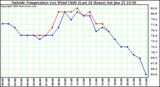  Outside Temperature (vs) Wind Chill (Last 24 Hours) 