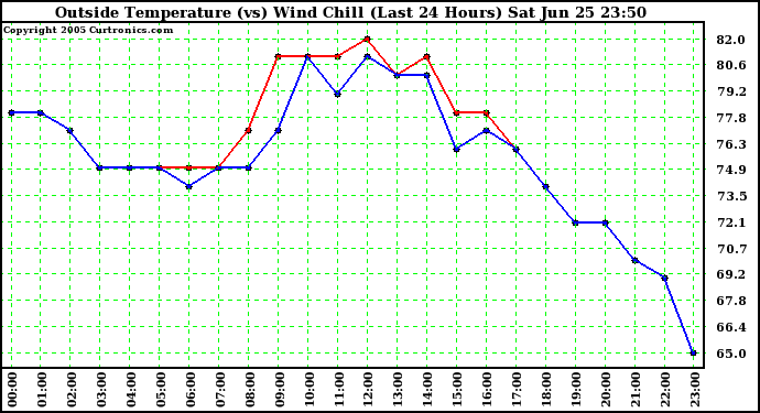  Outside Temperature (vs) Wind Chill (Last 24 Hours) 