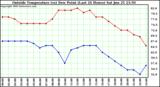  Outside Temperature (vs) Dew Point (Last 24 Hours) 