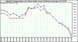  Outside Temperature (vs) Heat Index (Last 24 Hours)	