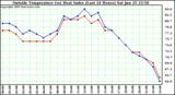  Outside Temperature (vs) Heat Index (Last 24 Hours)	