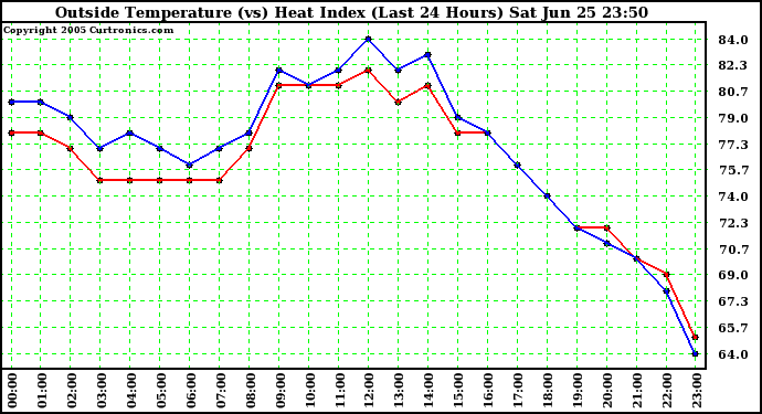  Outside Temperature (vs) Heat Index (Last 24 Hours)	