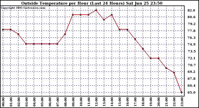  Outside Temperature per Hour (Last 24 Hours) 